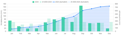 Niederschlagsverlauf im Jahr 2025 vs. langjähriges Mittel