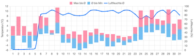 Temperatur Januar 2025