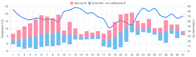 Temperatur März 2025