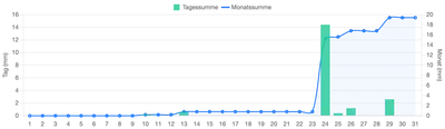 Niederschlag März 2025
