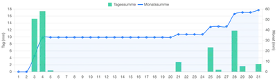 Niederschlag Mai 2025