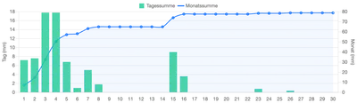 Niederschlag Juni 2025