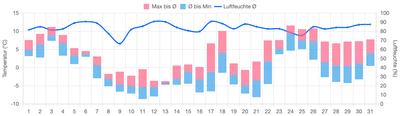 Temperatur Januar 2024