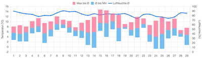 Temperatur Februar 2024