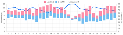 Temperatur August 2024
