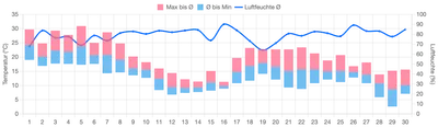Temperatur September 2024