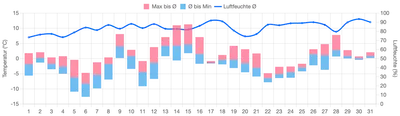 Temperatur Januar 2026