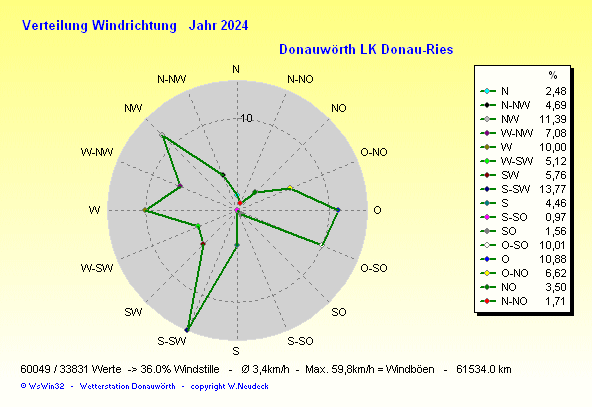 Windrichtung