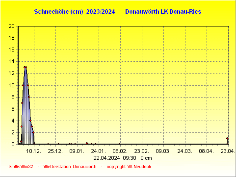 Schneegrafik 2024