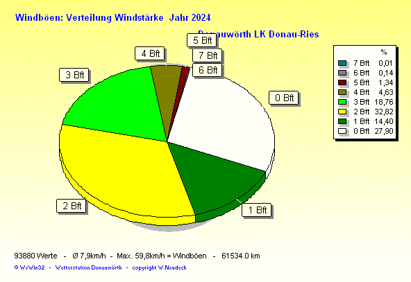 Windstärke